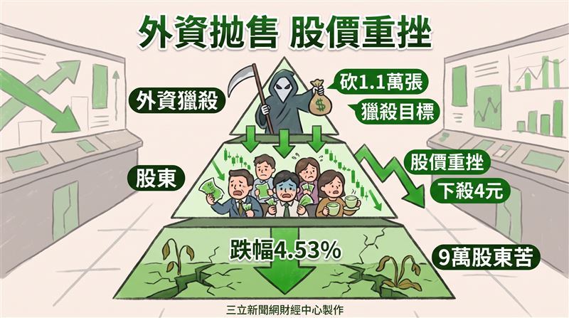 台股昨（27）日開低震盪，加權指數終場下跌20.65點、跌幅0.05%，收在43634.19點。不過，擁有約9.6萬名股東的至上（8112）1萬1243張，慘淪外資獵物，單日狠砍1萬1243張。（圖／三立新聞網財經中心蕭榕AI製圖）
