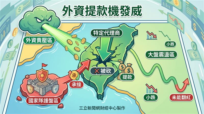 半導體通路商、韓國三星在台主力代理商至上（8112），27日淪為外資最大提款機，遭狂砍1萬1243張，國家隊則進場以7206萬8322元、買超854張予以承接。最終至上難敵強力賣壓，股價下挫4.53%，以84.3元作收。（圖／三立新聞網財經中心蕭榕AI製圖）