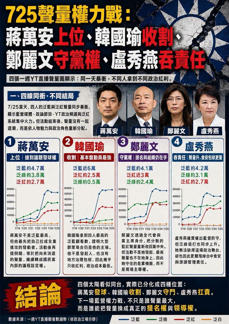 725聲量權力戰:蔣萬安上位、韓國瑜收割、鄭麗文守黨權、盧秀燕吞責任。(圖/翻攝自聲量看政治臉書)