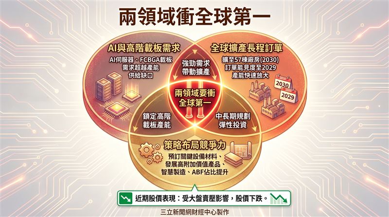 臻鼎-KY(4958)積極加碼布局AI與高階載板版圖,董事長沈慶芳指出,公司投資思維已從過去單純因應短期訂單,轉為著眼中長期產品規劃與客戶需求配置,集團全球廠房布局預計到2030年將擴增至57棟,後續仍不排除視市況需求彈性加碼投資,全力搶攻AI浪潮帶來的成長契機。(圖/三立新聞網財經中心蕭榕AI製圖)