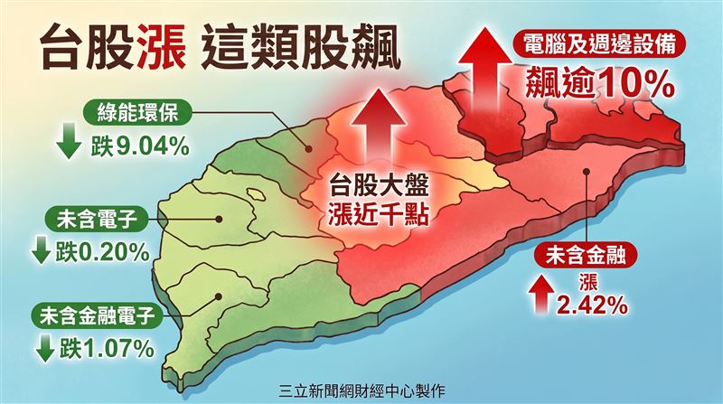 上週台股加權股價指數上漲983.57點,漲幅約為2.30%,上市股票總市值達142.58兆元。(圖/三立新聞網財經中心蕭榕AI製圖)