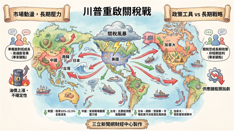 美國總統川普上週五重新發動對全球的關稅戰,外媒引述專家指出,這顯示他即使國內市場惡化、全球能源震撼和供應鏈瓶頸加劇,也仍執意推動關稅,關稅恐怕將成為長期壓制市場的不利因素。(圖/三立新聞網財經中心蕭榕AI製圖)