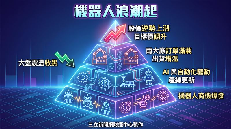 銀(2049)與亞德客-KY(1590)同步搭上AI、自動化及機器人商機列車,需求動能升溫,讓兩檔股票齊獲法人加碼看好。法人指出,上銀訂單能見度已一路排到年底,半導體機器人相關業務出貨量持續墊高;亞德客則吃到氣動元件景氣回溫紅利,加上AI浪潮帶動產線設備更新,今年營收成長幅度上看逾20%,兩家公司下半年營運展望都相當亮眼。(圖/三立新聞網財經中心蕭榕AI製圖)