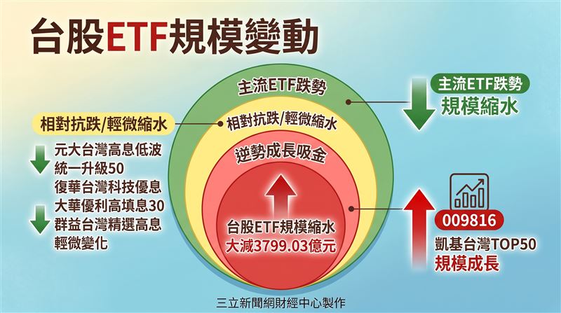 根據集保所最新資料顯示，國內成分股ETF自上月底至今整體規模大減3799.03億元，投資人鍾愛的主流ETF也難敵此波跌勢，13檔千億ETF規模變化落在成長0.3%與減少7%之間。（圖／三立新聞網財經中心蕭榕AI製圖）