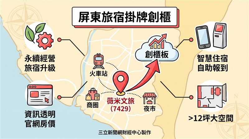 薇米文旅坐擁絕佳地理位置,緊鄰屏東火車站、市區商圈及指標性夜市,南北往來大眾運輸或自駕皆十分便利。(圖/三立新聞網財經中心蕭榕AI製圖)