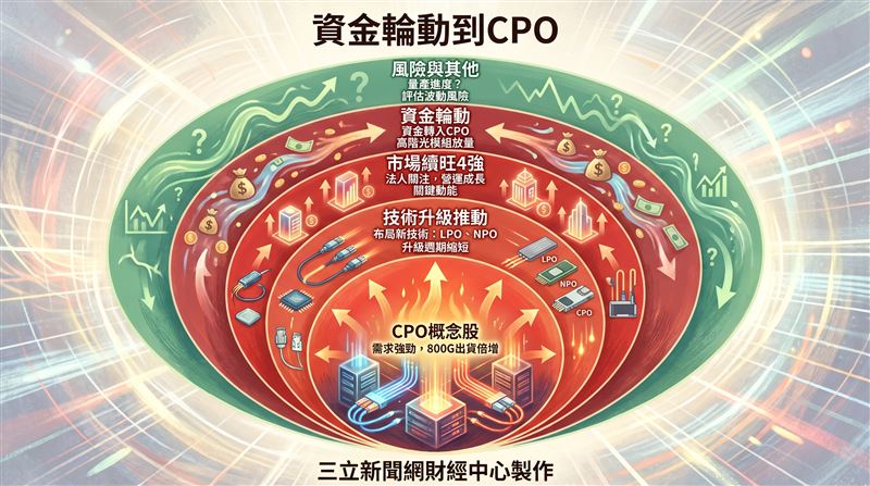高階光模組放量趨勢下，台系供應鏈可望大啖規格升級商機，涵蓋全新（2455）、環宇-KY（4991）、晶技（3042）及源傑（7917）等指標廠均受市場高度關注。其中，源傑預計於29日以每股218元參考價登錄興櫃，其800G產品已開始放量出貨，並積極布局LPO與NPO及CPO插拔式模組，同時投入SOH調變器開發，預期將成為推升後續營運的重要成長動能。（圖／三立新聞網財經中心蕭榕AI製圖）
