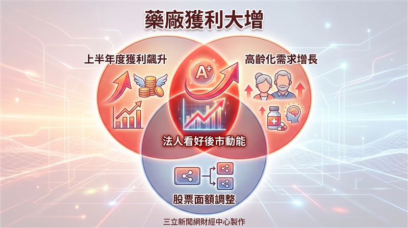 強生預計8月31日正式將股票每股面額由新台幣10元變更為5元,進行一拆二的股權分割。強生指出,本次面額變更僅為資本結構之調整,公司實收資本額維持新台幣4.55億元不變,股東權益與公司實質價值未受任何影響。(圖/三立新聞網財經中心蕭榕AI製圖)