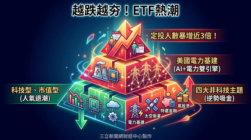 海外股票ETF定期定額人數成長率排行榜。(圖/三立新聞網財經中心蕭榕AI製圖)