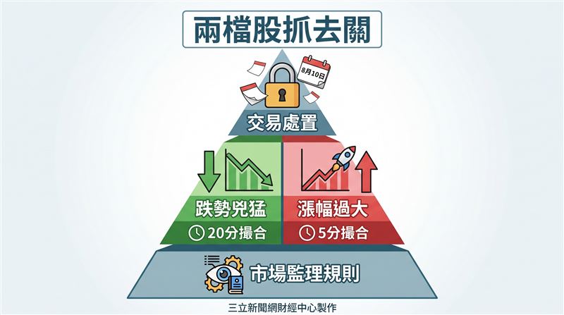 證交所、櫃買中心昨(27)日同步公告最新處置股名單,新增2檔個股列入處置措施,包括上櫃PCB檢測設備廠中探針(6217)及成信實業*-創(6969),處置期間皆自今(28)日起至8月10日止。(圖/三立新聞網財經中心蕭榕AI製圖)