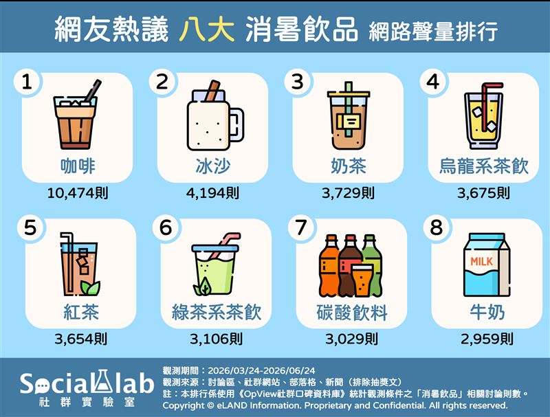 《Social Lab社群實驗室》追蹤近三個月「消暑飲品」相關討論，整理出網友熱議的8大夏日飲品。（圖／《Social Lab社群實驗室》提供）