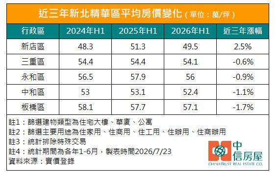 新北精華區近3年平均房價變化。(圖/中信房屋提供)