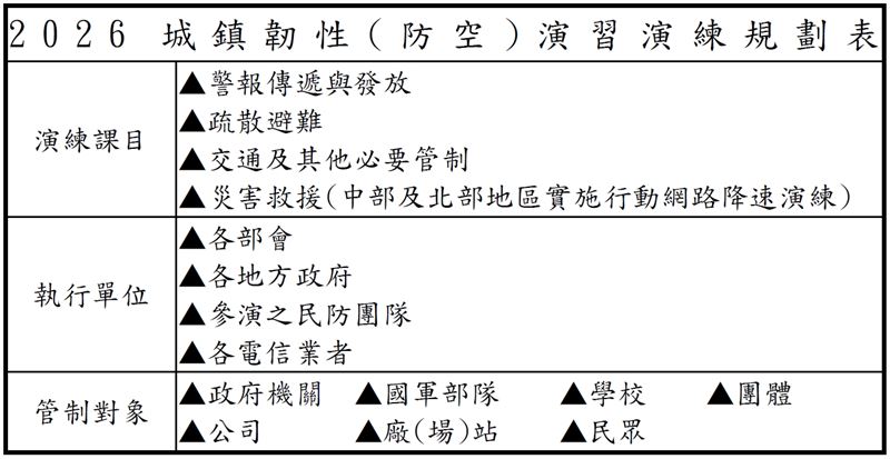 城鎮韌性演習期程、規劃（圖／國防部提供）