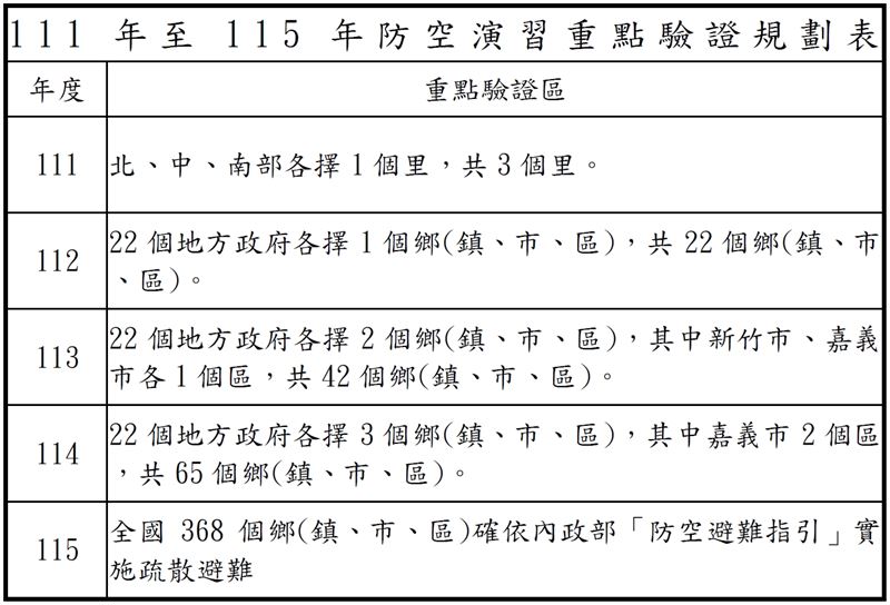 城鎮韌性演習期程、規劃（圖／國防部提供）