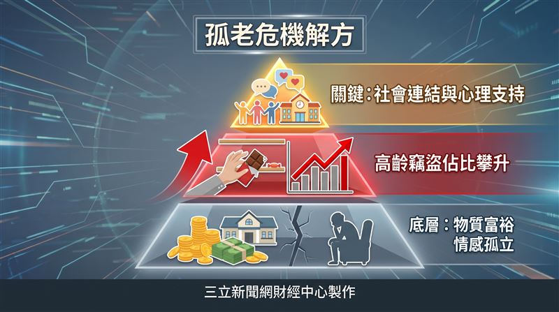 日本一名72歲婦人雖繼承逾3億日圓遺產,卻因喪偶後長期孤獨,於超市順手牽羊遭逮,事件凸顯高齡獨居者「情感貧窮」問題不容忽視。(圖/三立新聞網財經中心蕭榕AI製圖)