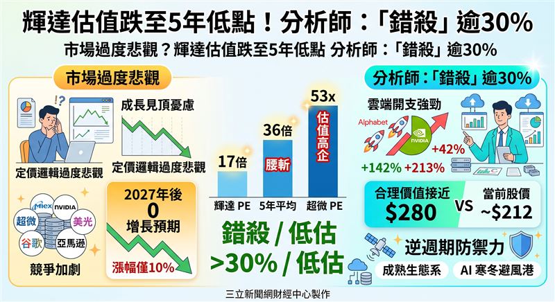 輝達本益比跌至17倍創5年新低，市場擔憂成長見頂。然分析師指雲端開支強勁且推理市佔擴張，基本面無虞。其成熟生態系更具逆週期防禦力，當前股價恐遭錯殺逾30%。（AI製圖）