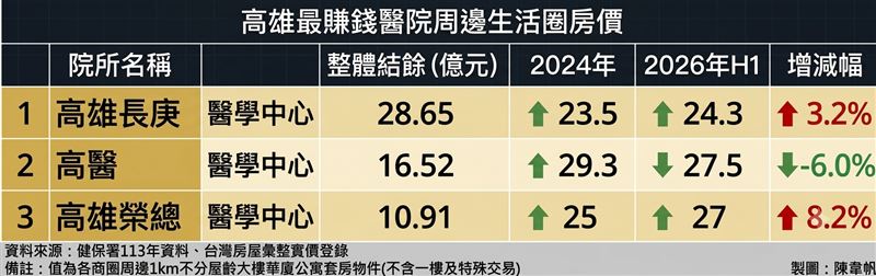高雄最賺錢三大醫院周邊生活圈房價。（圖／記者陳韋帆製）