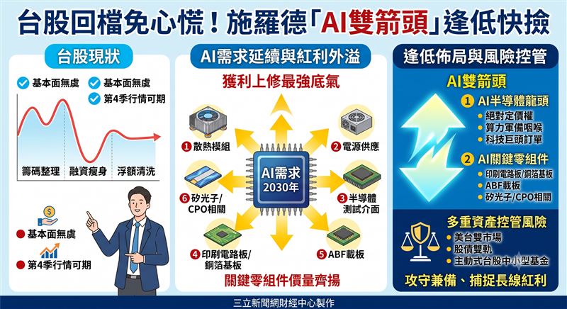 台股近期回檔實為融資整理，基本面無虞。施羅德投信指出，AI需求上看2030年，外溢效應帶動關鍵零組件價量齊揚，預期第4季行情可期。建議趁恐慌錯殺之際，逢低佈局AI與零組件雙箭頭，並以多重資產控管風險。（AI製圖）