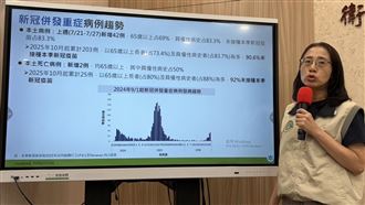 新／新冠「暴增117.4%」！上週就診破萬人