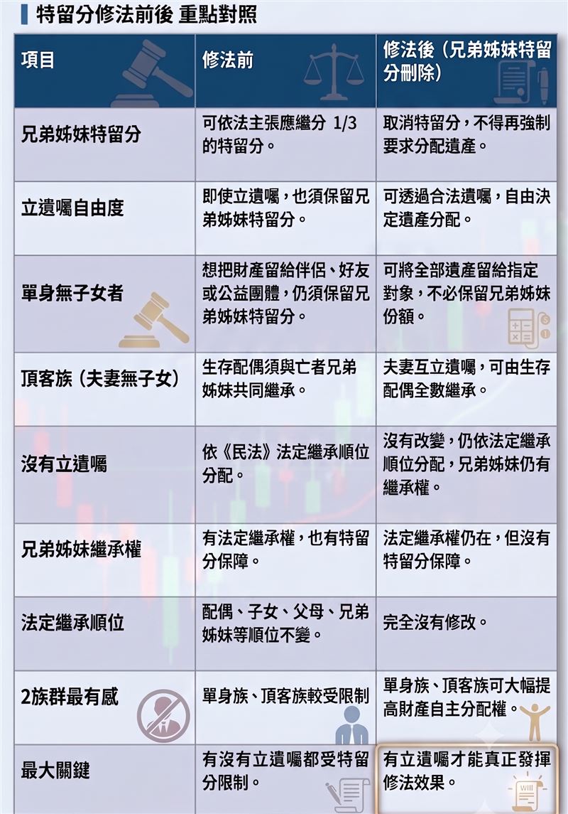 兄弟姊妹不能強制分遺產？《民法》修法三讀過關，刪除「特留分」誰受惠？9大重點一次看（圖／生活中心製表）