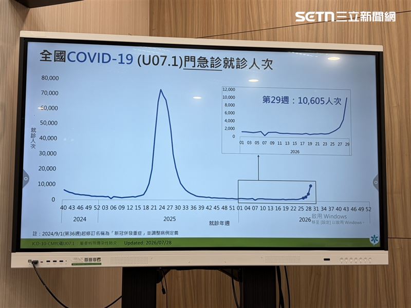 疾管署表示，上週新冠門急診就診計10,605人次，較上週(7/12-7/18)上升117.4%。（圖／記者簡浩正攝影）
