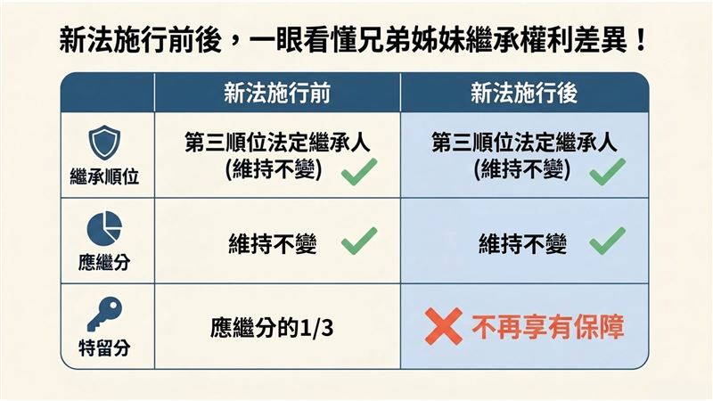 立法院三讀通過刪除民法繼承編中「兄弟姐妹特留分」，法務部表示支持修法方向，將儘速推動配套修法。（圖／翻攝畫面）