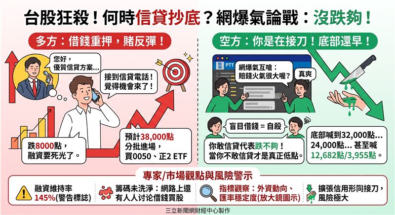 台股重挫8000點，融資維持率跌至145%，網傳散戶擬於38000點信貸抄底，引爆多空論戰。空方指籌碼未洗淨，專家亦警示外資未回頭前，盲目擴張信用形同接刀，將承受極端風險，凸顯盤勢動盪下的市場焦慮。（AI製圖）