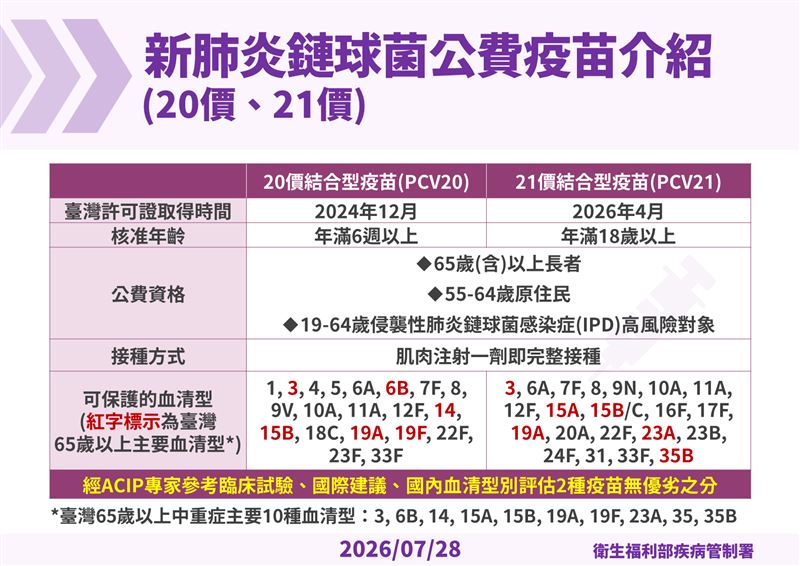 新肺炎鏈球菌公費疫苗20與21價介紹。（圖／疾管署提供）