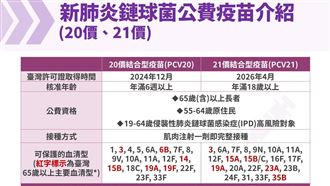 317萬人受惠！8/10肺鏈疫苗升為20或21價