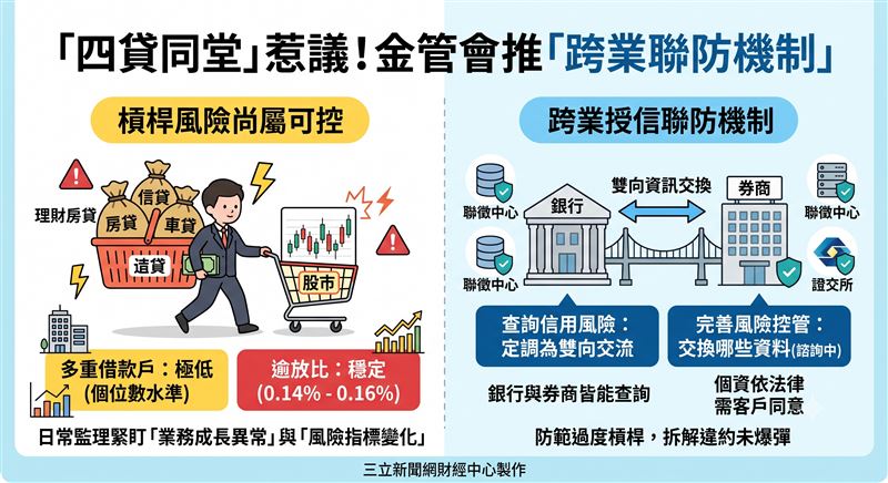 散戶信貸買股惹議，金管會指多重借款戶僅低個位數，逾放比穩控在0.16%內，風險尚屬可控。為防過度槓桿，官方正加速推動銀行與券商「跨業聯防」，未來將採雙向信用資訊交換，力求盡速上路，精準拆解市場違約未爆彈。（AI製圖）
