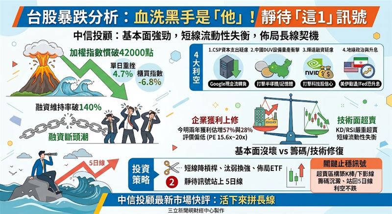 台股昨日受四大利空重擊暴跌逾兩千點，融資維持率破140%引發斷頭。法人評估上市企業今明兩年獲利估增57%與28%，基本面無虞。建議短線先降槓桿求生，靜待籌碼沉澱站回5日線，再伺機佈局長線買點。（AI製圖）