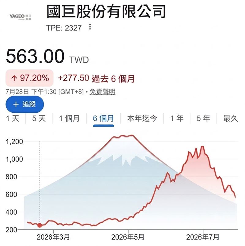 網友面對國巨套牢現實，紛紛自嘲技術線形看起來像「富士山」。（圖／翻攝自Google）