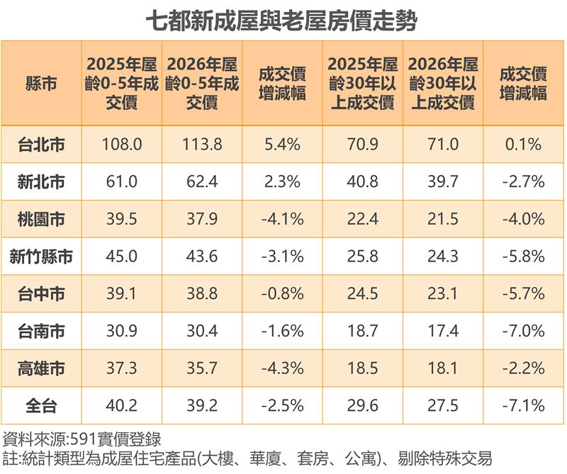 六都與新竹縣市新成屋與老屋房價走勢。（圖／591提供）