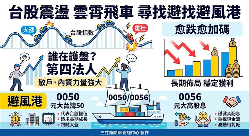 台股震盪加劇，元大0050與0056投資人數雙創歷史新高。市值與高股息龍頭成資金避風港，第四法人展現強大護盤力量。（AI製圖）