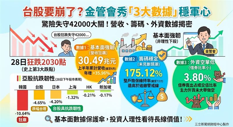 台股昨（28）日狂跌2030點失守42000大關。金管會強調基本面強韌，上半年營收達30.49兆元、年增35.96%。目前擔保維持率穩站175.12%，外資借券比僅3.80%，相較韓國狂瀉10.64%，台股跌幅合理，籲請投資人理性看待長線價值。（AI製圖（圖／美聯社／達志影像））
