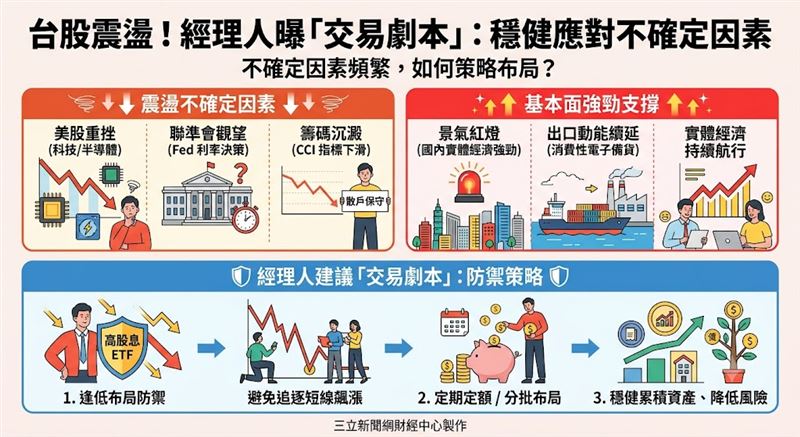 台股受美股重挫與聯準會觀望影響震盪，但實體經濟基本面強勁。法人指出籌碼正進行高檔沉澱，建議透過高股息ETF逢低防禦布局。（AI製圖）