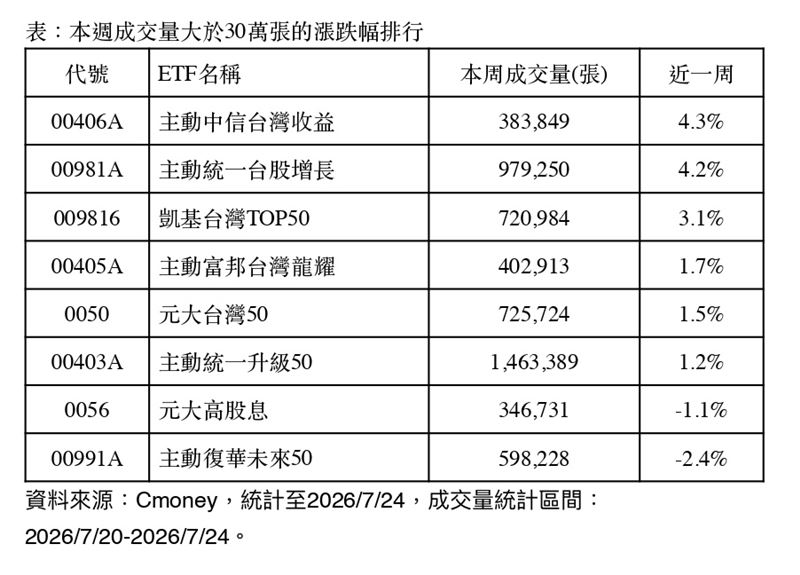 台股受地緣政治與觀望氣氛影響呈高檔震盪，但ETF成交量續熱顯示散戶逢低承接積極。市場焦點轉向大型權值股法說會與AI供應鏈展望。（資料來源／Cmoney）