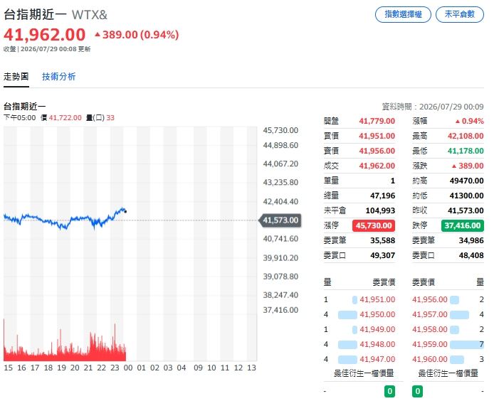 美股多空交戰！費半挫逾3％，台指期夜盤強勢反彈。（圖／翻攝Yahoo!股市）