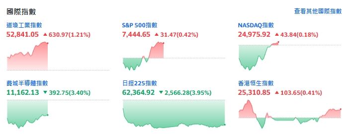 美股多空交戰！費半挫逾3％。（圖／翻攝Yahoo!股市）