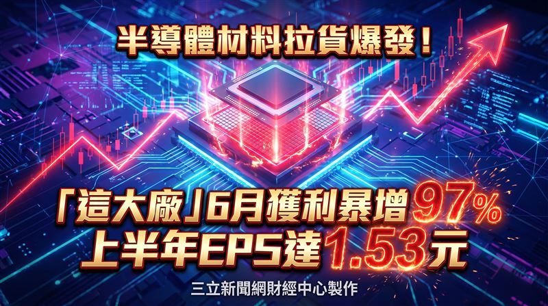 特用化學材料廠長興(1717)公告6月自結損益,在半導體封裝材料需求持續放大、電子材料業績同步回溫的帶動下,單月稅前淨利攀升至2.84億元,較去年同期大幅躍升97.37%;上半年累計稅前淨利則達17.91億元,年增71.76%,寫下近四年同期最佳表現。(圖/三立新聞網財經中心蕭榕AI製圖)