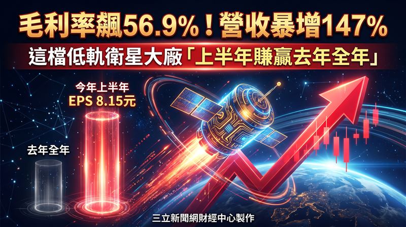 昇達科(3491)搭上全球低軌衛星(LEO)市場擴張列車,今年上半年繳出亮眼成績單,稅後每股純益(EPS)達8.15元,等於還沒走完全年,獲利就已超車去年整年的7.83元,毛利率同步攀升至56.9%,寫下近年新高紀錄。(圖/三立新聞網財經中心蕭榕AI製圖)