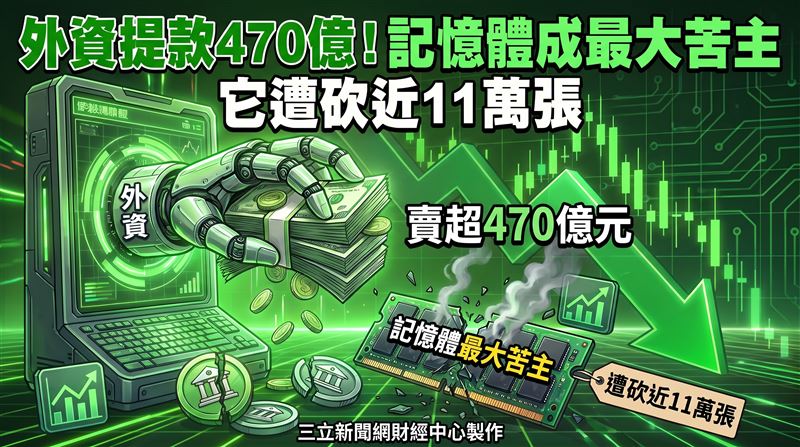 上週外資在集中市場賣超470.64億元，賣超力積電10.88萬張最多，另買超緯創15.49萬張最多。（圖／三立新聞網財經中心蕭榕AI製圖）