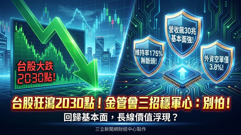 台股昨(28)日狂跌2030點失守42000大關。金管會強調基本面強韌,上半年營收達30.49兆元、年增35.96%。目前擔保維持率穩站175.12%,外資借券比僅3.80%,相較韓國狂瀉10.64%,台股跌幅合理,籲請投資人理性看待長線價值(圖/三立新聞網財經中心蕭榕AI製圖)