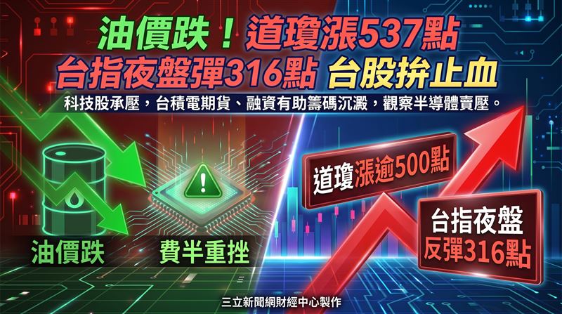 台股雖有台指期夜盤反彈316點、台積電期貨盤後上漲10元,加上融資再減231億元,有助籌碼沉澱,預料今(29)日開盤有望先舒緩前一交易日重挫壓力,不過能否站穩仍須觀察半導體族群賣壓是否降溫。(圖/三立新聞網財經中心蕭榕AI製圖)