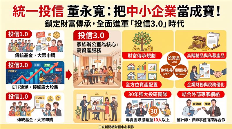 統一投信總經理董永寬宣布全面進軍「投信3.0」時代，跳脫傳統公募基金與ETF範疇，以家族辦公室為核心，結合30年投研團隊資源，搶攻高資產與中小企業主財富傳承新藍海。（AI製圖）