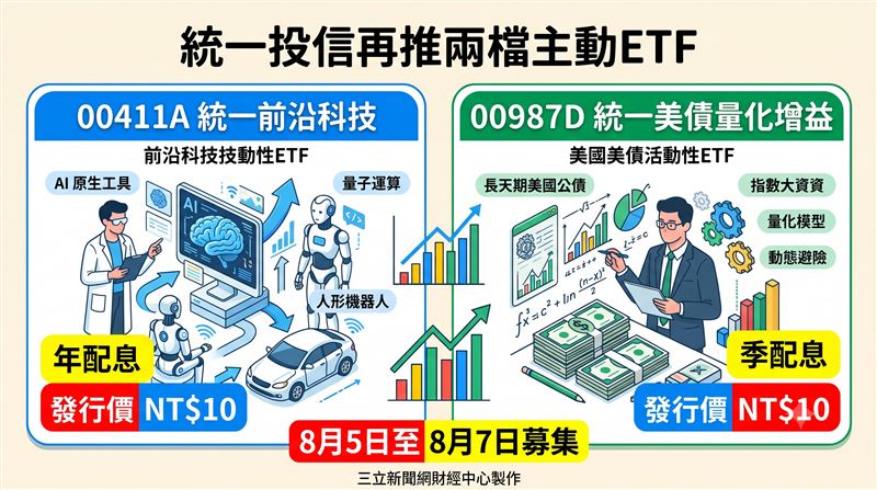 統一投信宣布一口氣推出00411A前沿科技與00987D美債量化增益兩檔主動式ETF，搶進海外科技與債券主動管理新賽道，進一步擴大其在千億主動ETF市場的領先優勢。（AI製圖）