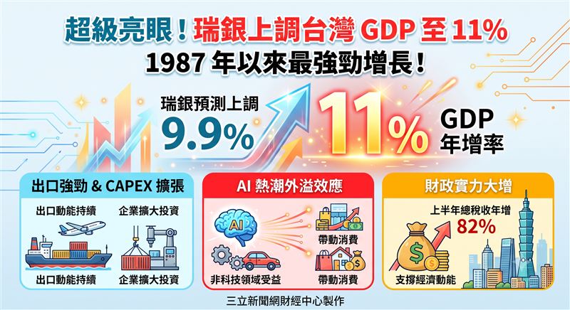 瑞士銀行最新亞太經濟展望報告指出，受惠於強勁出口與企業資本支出擴張，台灣2026年GDP成長率預測自9.9%上調至11%，挑戰1987年以來最快增速。同時，AI熱潮外溢至傳統產業與民間消費，加上上半年總稅收年增 82%，推升整體經濟動能延續雙位數成長。（AI製圖）