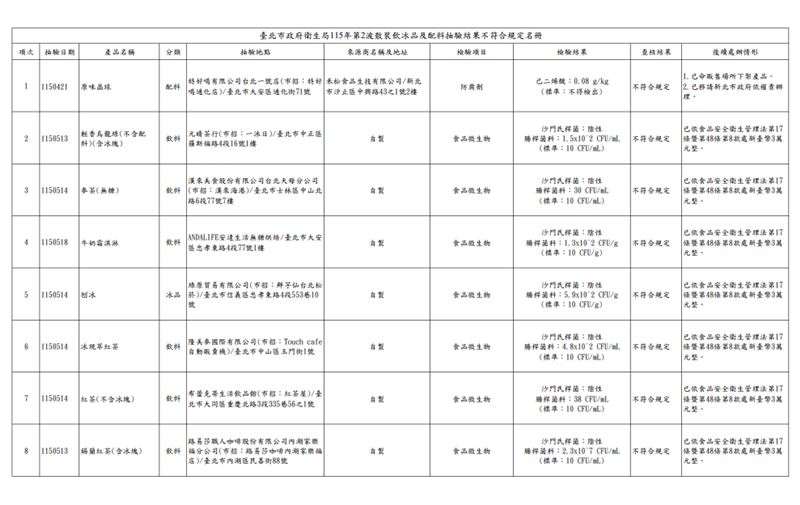 北市衛生局115年第2波散裝飲冰品及配料抽驗結果不符合規定名冊。（圖／北市衛生局提供）