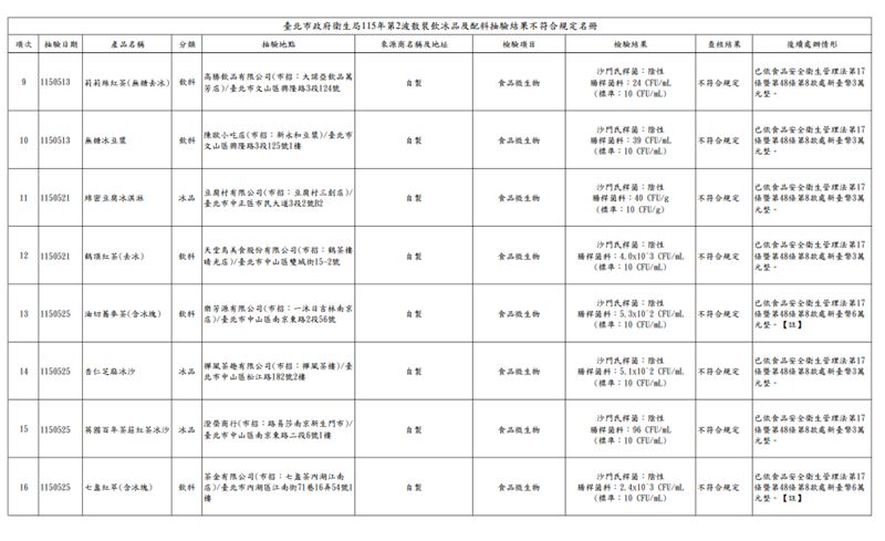 北市衛生局115年第2波散裝飲冰品及配料抽驗結果不符合規定名冊。（圖／北市衛生局提供）