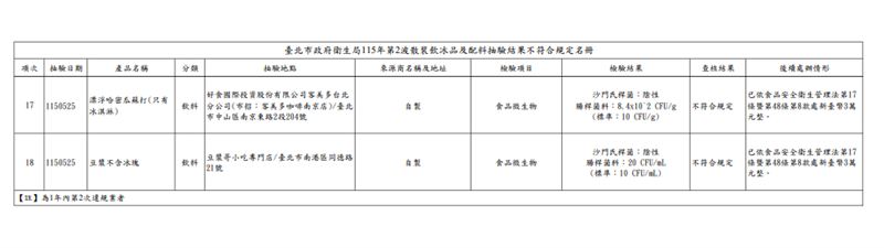 北市衛生局115年第2波散裝飲冰品及配料抽驗結果不符合規定名冊。（圖／北市衛生局提供）