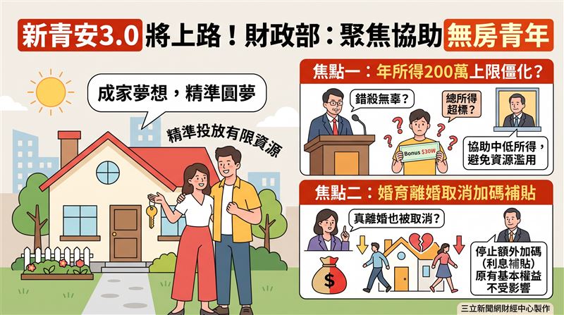 立法院財委會針對新青安3.0的200萬元所得上限與離婚取消加碼等防弊條款展開質詢。財政部長莊部長強調，政策旨在將有限資源精準投放給無自有住宅的年輕族群，相關限制有其必要，以避免資源遭到濫用。（AI製圖）